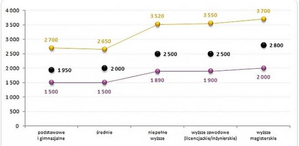 Wynagrodzenie osób z różnym wykształceniem rozpoczynających pracę w 2012 roku (brutto w PLN)