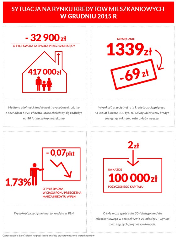 Sytuacja na rynku kredytów mieszkaniowych w grudniu 2015 roku