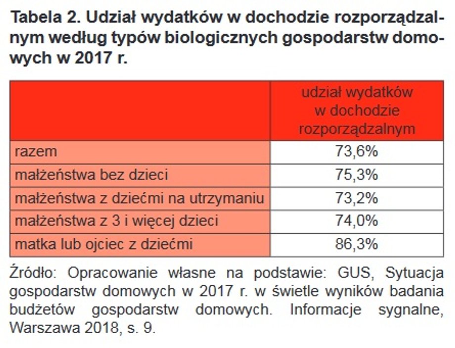 Udział wydatków w dochodach rodzin w 2017 r.