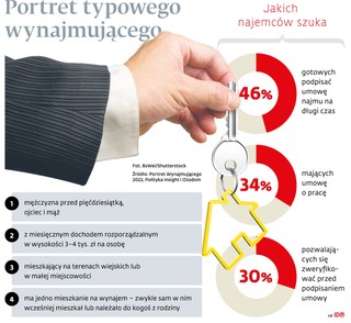 Wynajmujący chcą większych praw w umowie najmu. Rząd proponuje rozmowy przy okrągłym stole