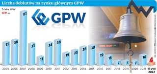 Liczba debiutów na rynku głównym GPW