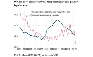Raport NBP: wzrost płac zagrożony. Polacy pracują najkrócej w historii -  Forsal.pl – Biznes, Gospodarka, Świat
