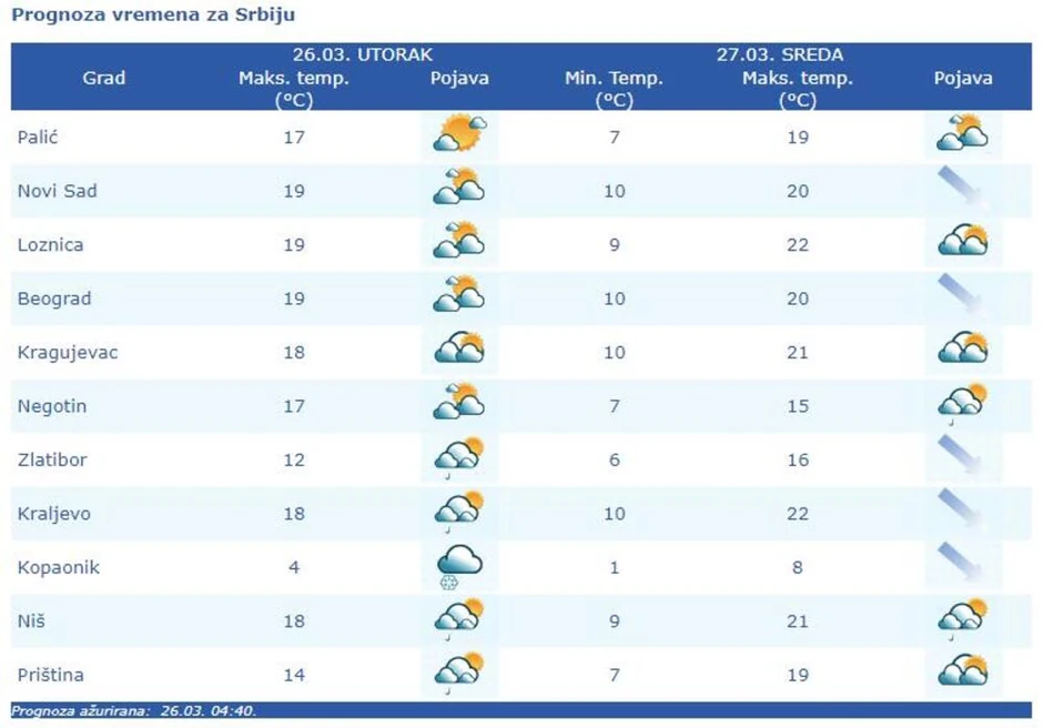 Temperatura u Srbiji 