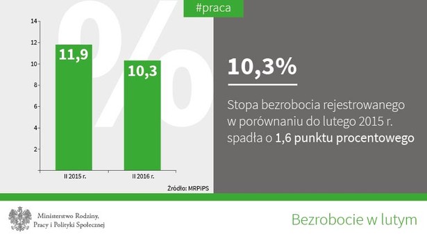 Bezrobocie w lutym, źródło: MPiPS