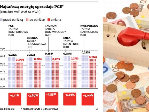 Najtańszą energię sprzedaje PGE*