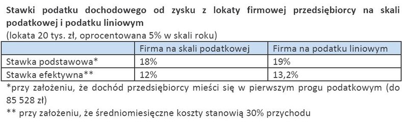 Stawki podatku dochodowego od zysku z lokaty firmowej przedsiębiorcy na skali podatkowej i podatku liniowym