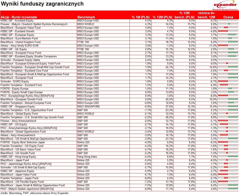 Wyniki akcyjnych funduszy zagranicznych w lipcu - cz.1