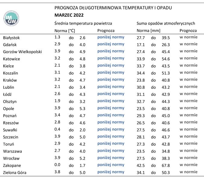 Normy opadów i temperatury powietrza dla marca