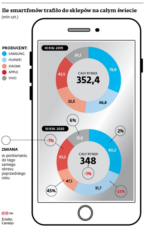Ile smartfonów trafiło do sklepów na całym świecie