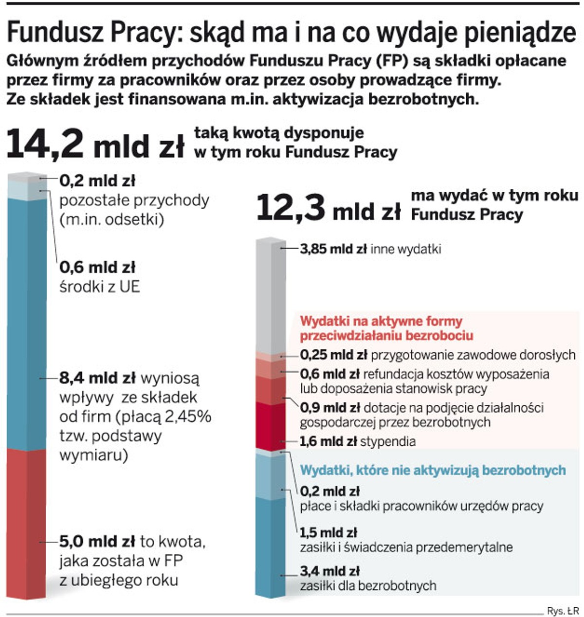 Fundusz Pracy: skąd ma i na co wydaje pieniądze