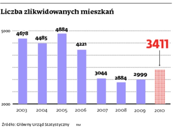 Liczba zlikwidowanych mieszkań