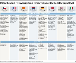 Europa opodatkowuje służbowe auta