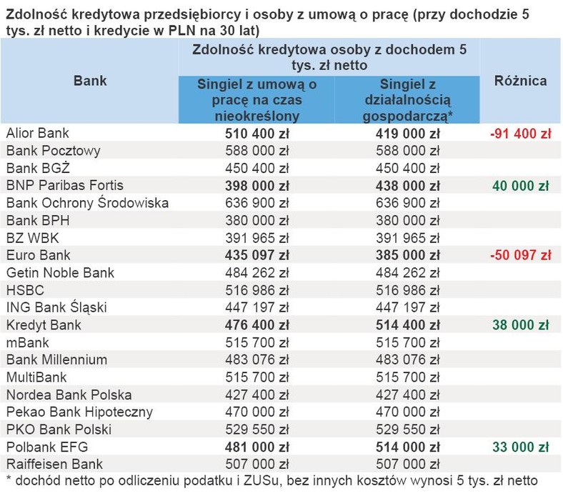 Zdolność kredytowa przedsiębiorcy i osoby z umową o pracę (przy dochodzie 5 tys. zł netto i kredycie w PLN na 30 lat)