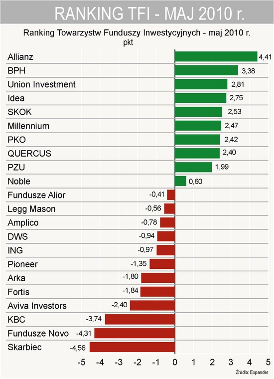 Ranking TFI - maj 2010 r.