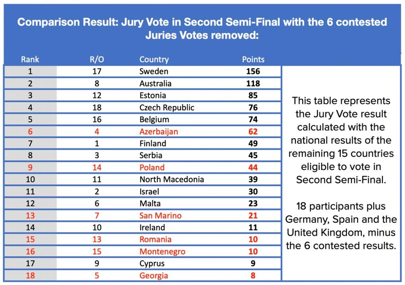 Wyniki drugiego półfinału Eurowizji 2022 po anulowaniu głosów z sześciu krajów