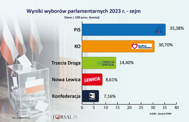 Wybory 2023 - 100 proc. komisji