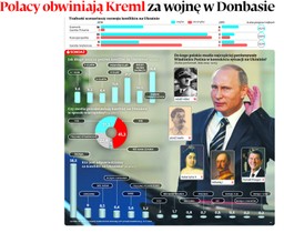 Polacy obwiniają Kreml za wojnę w Donbasie