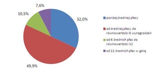 Kredyty gotówkowe: Polacy pożyczają niewielkie kwoty