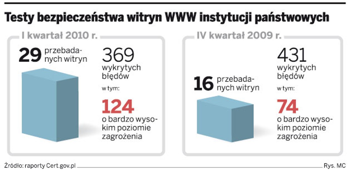 Testy bezpieczeństwa witryn WWW instytucji państwowych