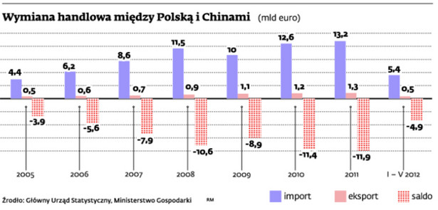 Wymiana handlowa między Polską i Chinami