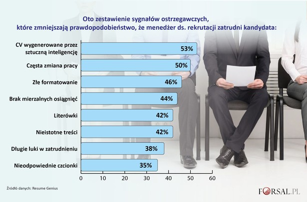 Oto zestawienie sygnałów ostrzegawczych w CV, które zmniejszają szansę na zatrudnienie