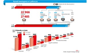 Trwa boom na leasing w Polsce. Płyną z tego ważne wnioski dla gospodarki