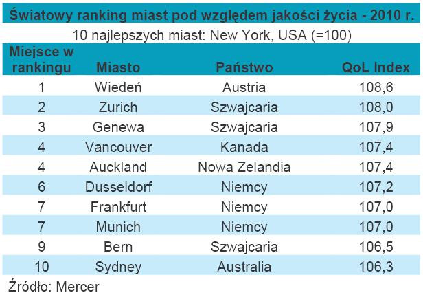 Światowy ranking miast pod względem jakości życia - najlepsza 10-ka