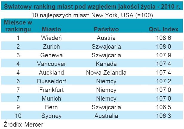 Światowy ranking miast pod względem jakości życia - najlepsza 10-ka