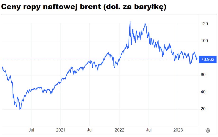 Ceny ropy naftowej wyraźnie spadły od szczytów ustanowionych w marcu i czerwcu 2022 r. Są także niższe w momencie ataku Rosji na Ukrainę w lutym 2022 r. 