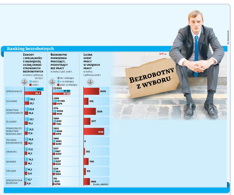 Ranking bezrobotnych