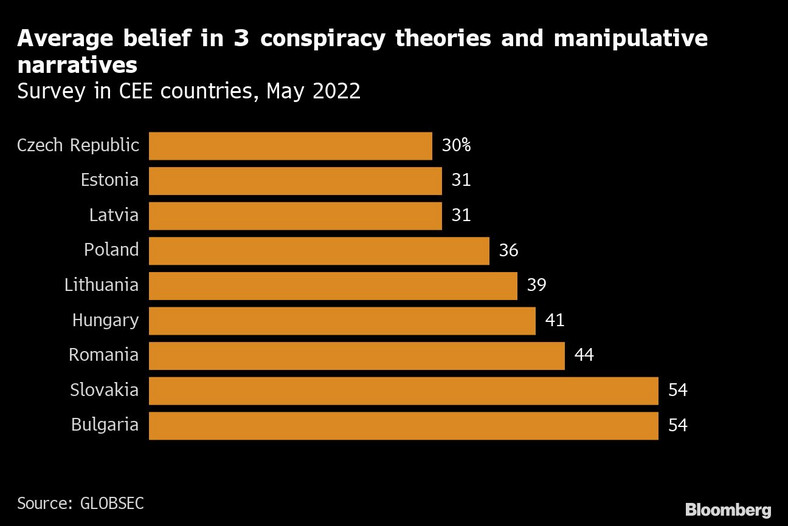 Średni odsetek respondentów, którzy wierzą w teorie spiskowe i narracje manipulacyjne, badanie w krajach CEE, maj 2022