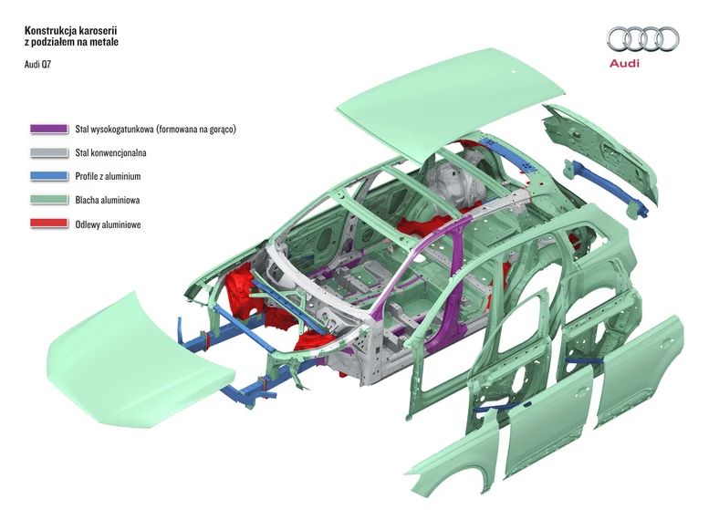 Konstrukcja karoserii Audi Q7