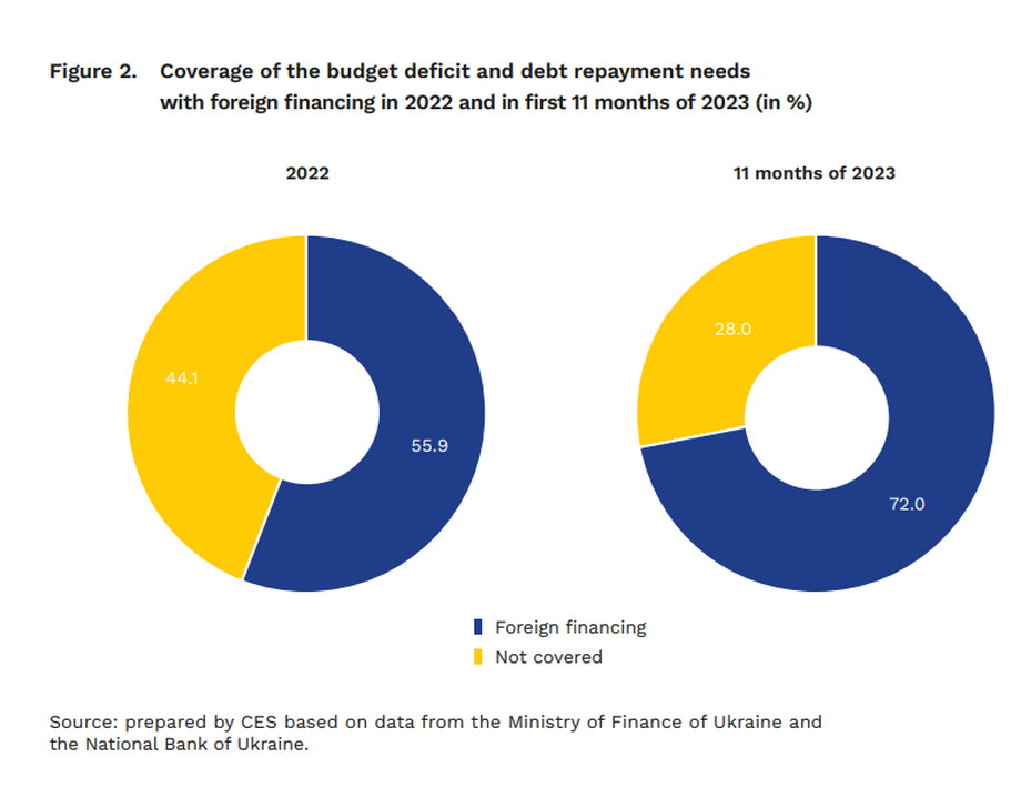 Pomoc z Zachodu jako proc. ukraińskiego budżetu.