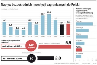 Inwestorzy wracają do Polski
