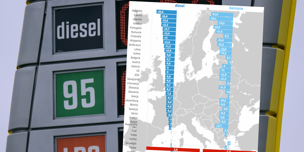 Paliwa taniały prawie w całej Europie. U nas słabiej