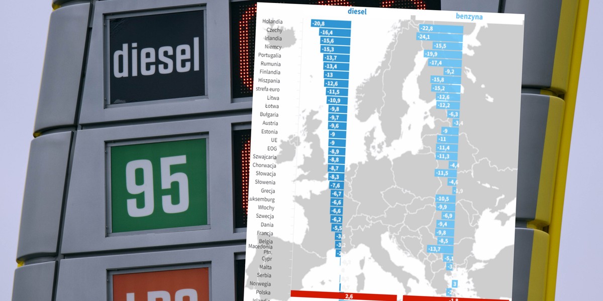 Paliwa taniały prawie w całej Europie. U nas słabiej