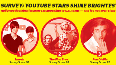Variety: YouTuberzy bardziej popularni niż gwiazdy Hollywood