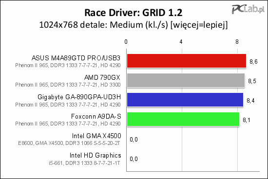 Race Driver GRID 1.2 nie działa dobrze na układach zintegrowanych Intela