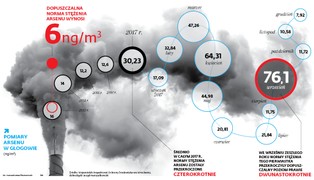 Głogów w oparach toksycznego arsenu. Stężenie przekroczyło normy nawet dziesięciokrotnie