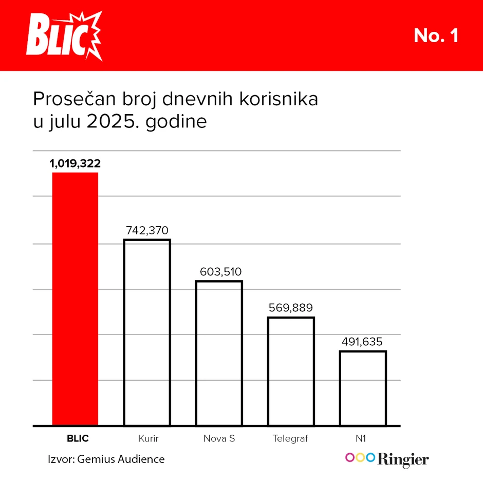 Svakog dana Blic čita više od milion ljudi