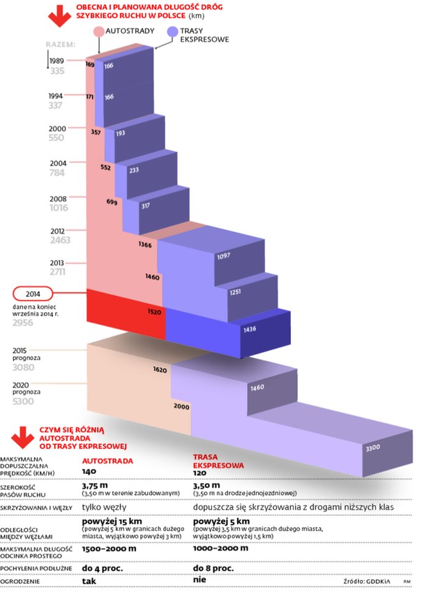 OBECNA I PLANOWANA DŁUGOŚĆ DRÓG SZYBKIEGO RUCHU W POLSCE