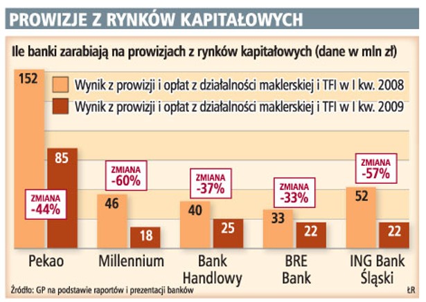 Prowizje z rynków kapitałowych