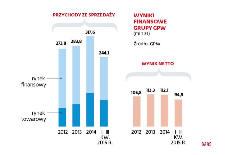 Giełda kojarzy się przede wszystkim z handlem akcjami. Coraz większe znaczenie mają jednak dla niej przychody z rynku towarowego – dziś jest to 37 proc. Działalność w tym segmencie koncentruje się m.in. na Towarowej Giełdzie Energii, gdzie obracać można energią elektryczną, gazem czy limitami wielkości emisji zanieczyszczeń. Przychody z tego rynku pozwalają zasypać lukę w czasie pogorszenia sytuacji na rynku finansowym, kiedy np. spadek obrotów, cen akcji lub mała zmienność notowań odbija się na przychodach GPW. Rozwój rynku towarowego ratował finanse giełdy przede wszystkim w 2014 i 2015 r.
