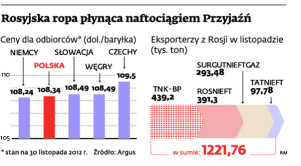 Rosyjska ropa płynąca naftociągiem Przyjaźń