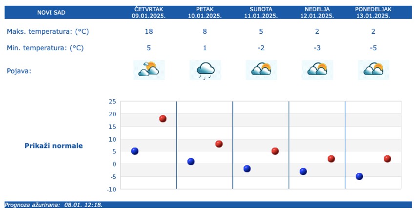 Prognoza za pet dana za Novi Sad