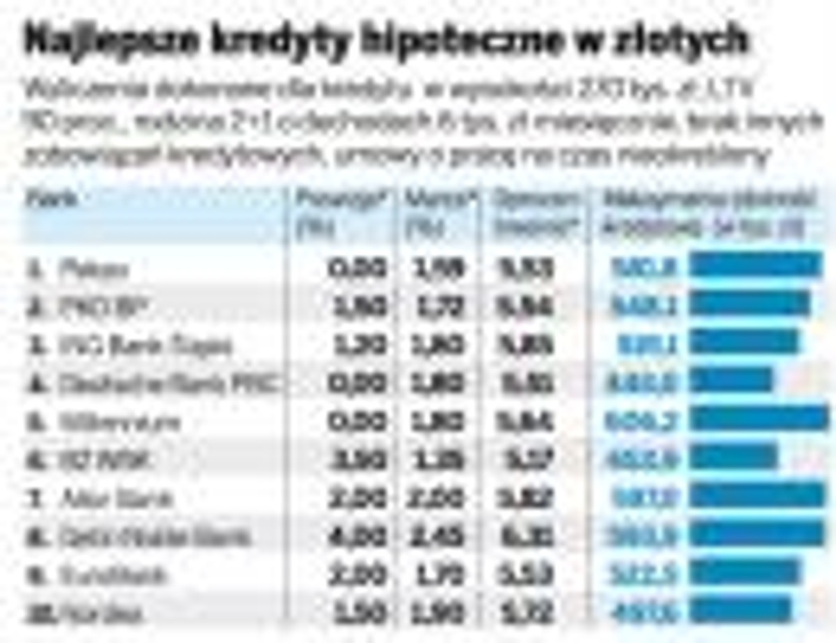 Najlepsze kredyty hipoteczne w złotych