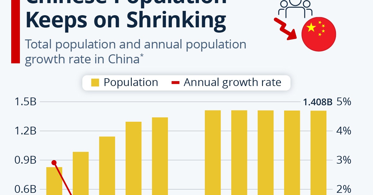 Chiny wymierają. Najludniejsze państwo świata mierzy się z gigantycznym kryzysem demograficznym