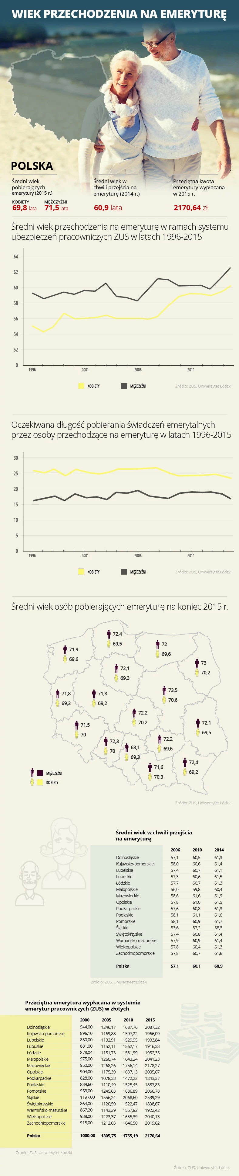 Kiedy Polacy przechodzą na emeryturę