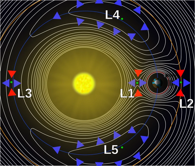 Punkty libracyjne układu grawitacyjnego Ziemia - Słońce