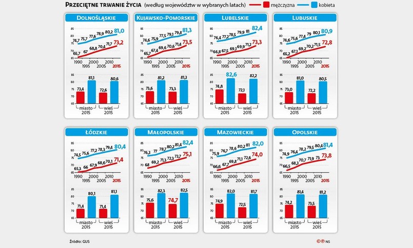 Średnia długość trwania życia w Polsce w podziale na województwa [INFOGRAFIKA]